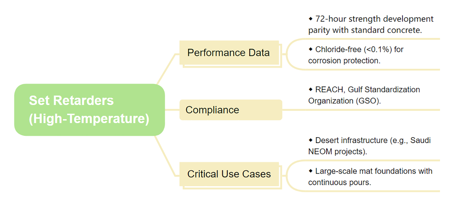 2. Set Retarders (High-Temperature) Performance Data