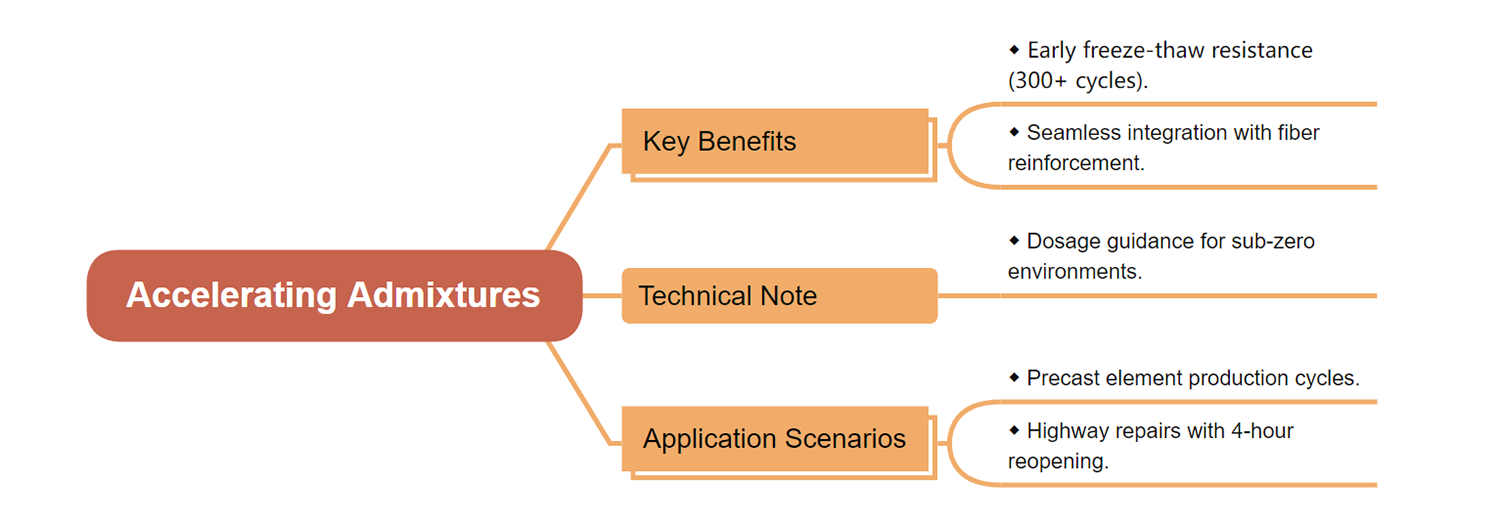 3.Accelerating Admixtures Key Benefits