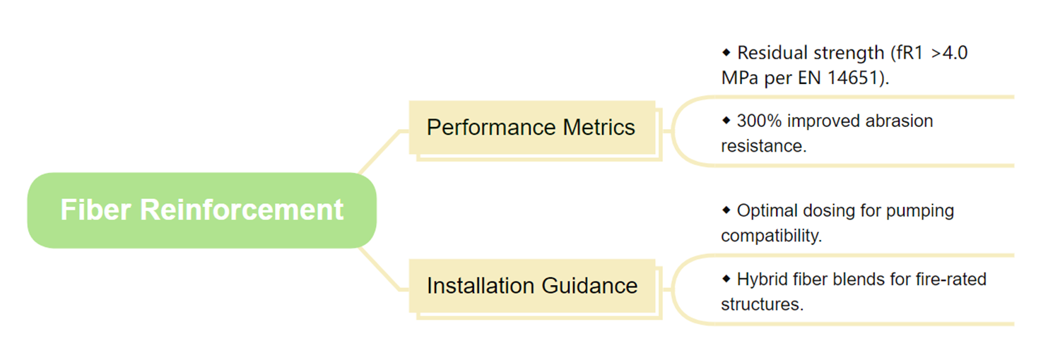 6. Fiber Reinforcement Performance Metrics
