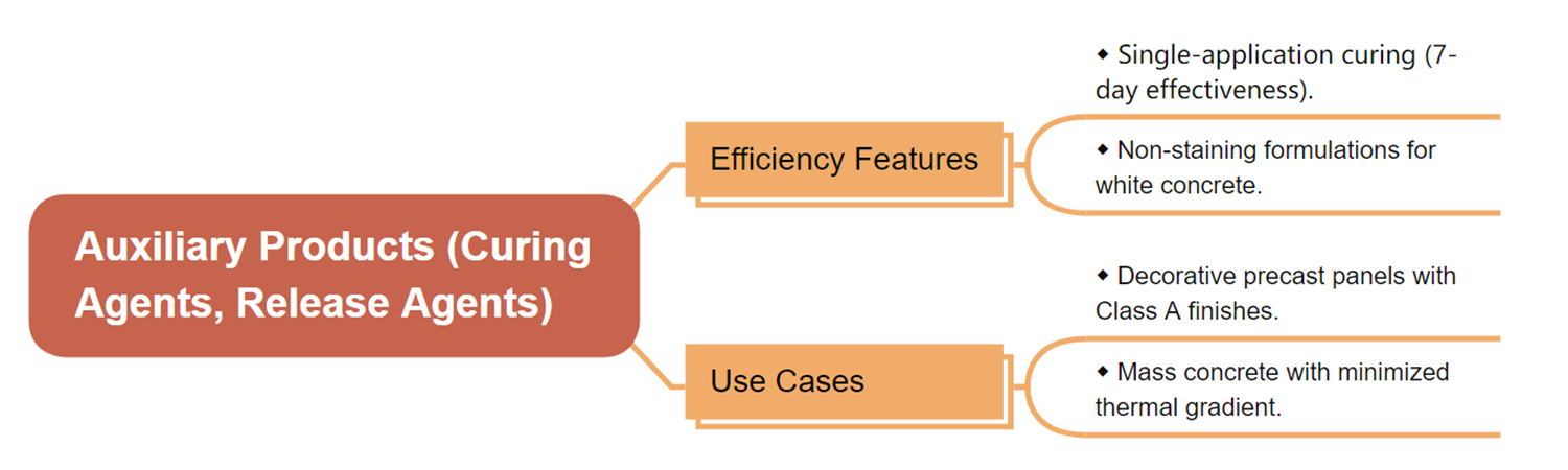 7. Auxiliary Products (Curing Agents, Release Agents) Efficiency Features